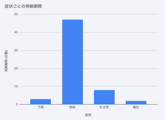 症状ごとの持続期間（全症状の比較）