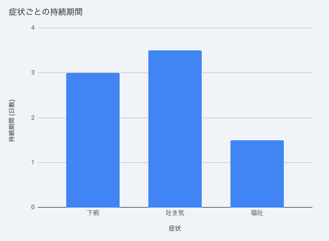 症状ごとの持続期間（下痢・吐き気・嘔吐の拡大）