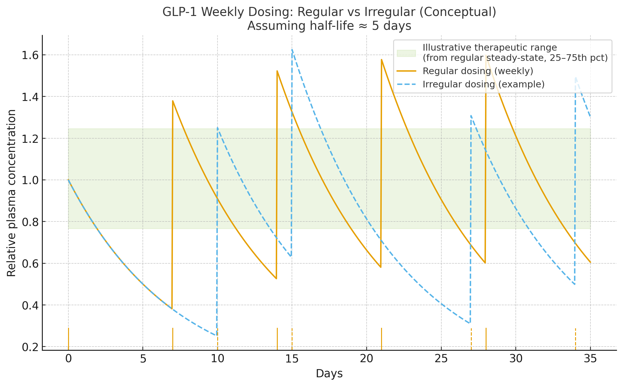 GLP-1の規則的投与と不規則投与の血中濃度比較